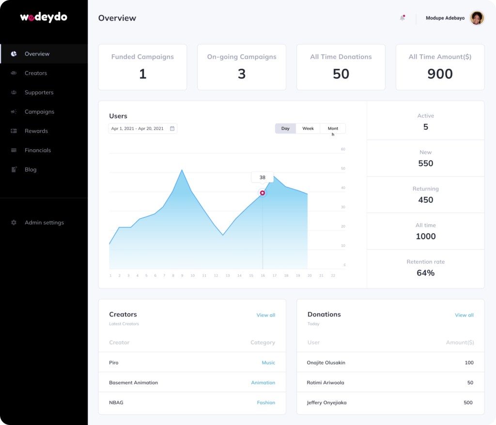 Wedeydo dashboard